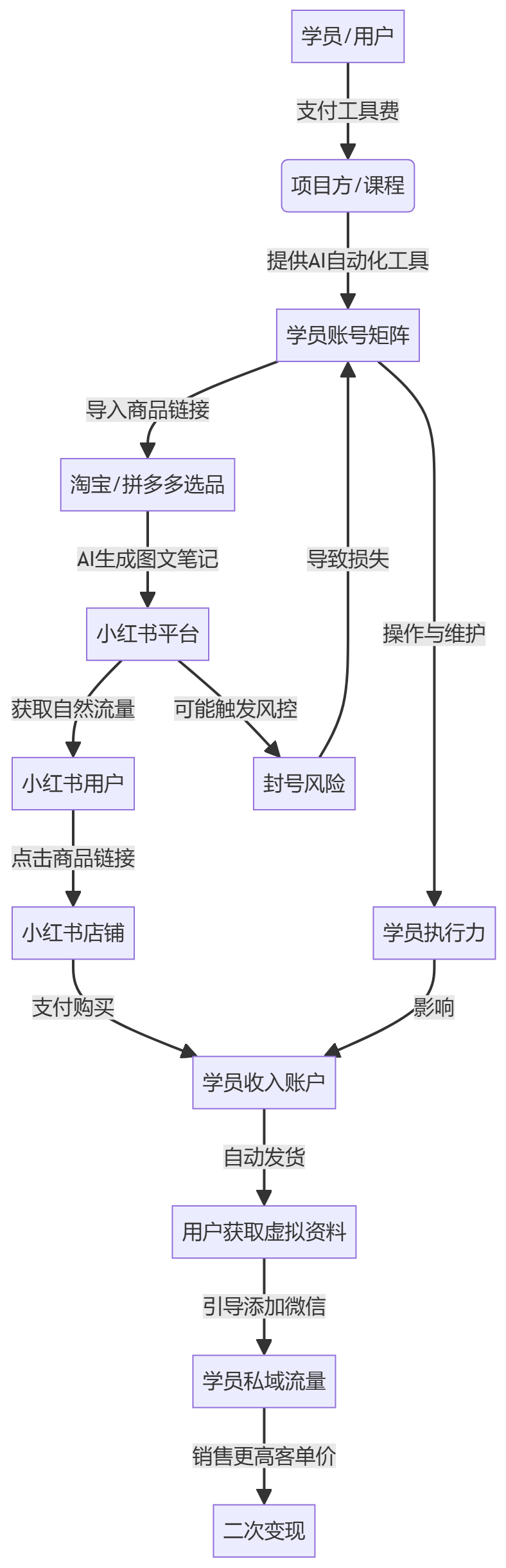 核心商业逻辑拆解